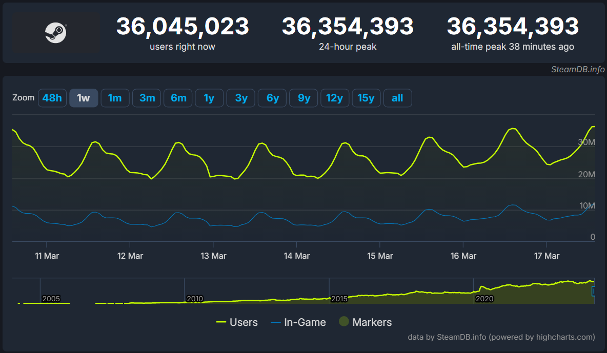 Статистика пользователей Steam